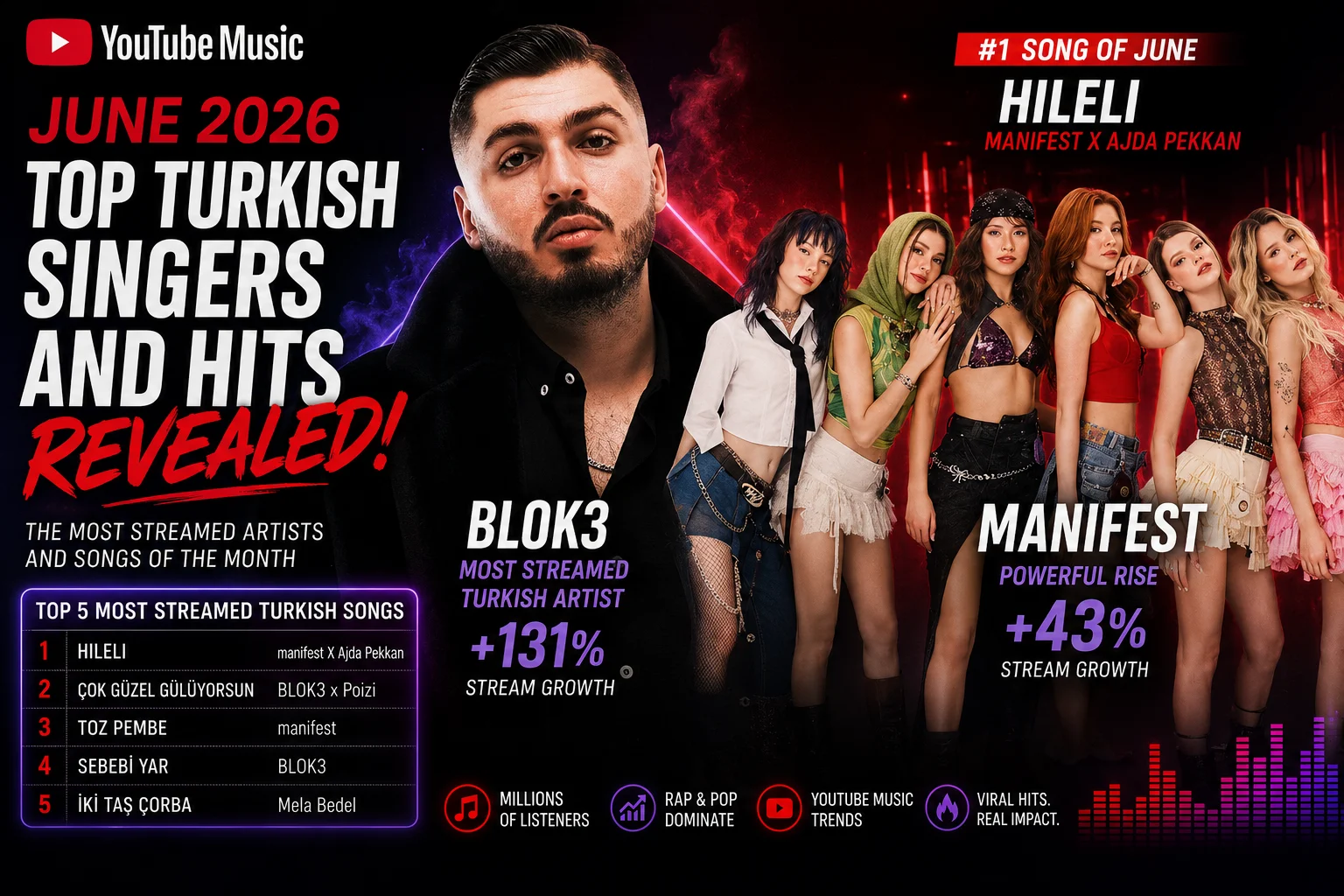 June 2026: Top Turkish Singers and Hits Revealed 1 YouTube Music infographic showing June 2026 top Turkish singers and hits, featuring rapper BLOK3 with 131 percent stream growth and girl group Manifest with 43 percent rise, listing the top 5 streamed songs.
