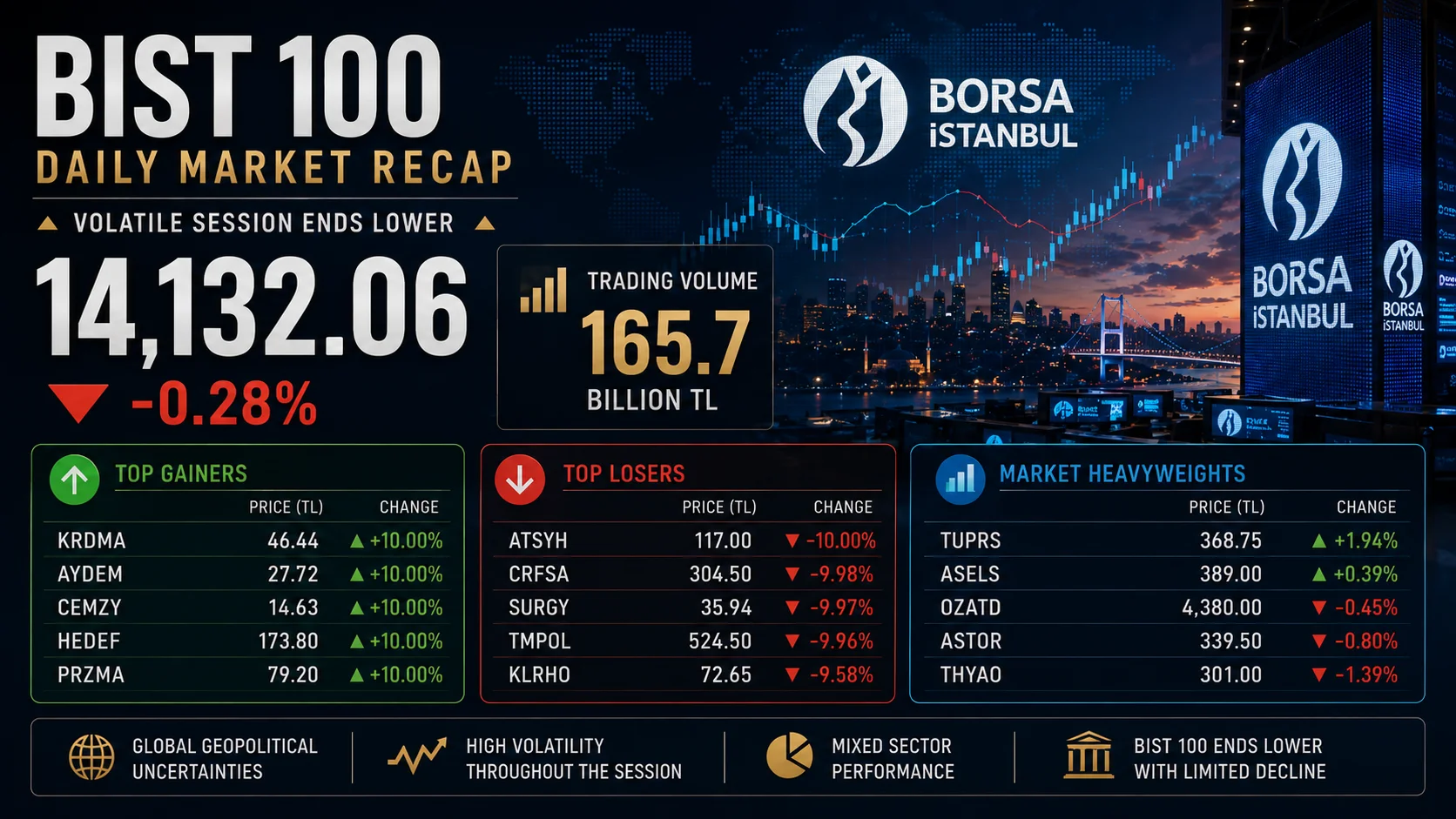 BIST 100 Ends at 14,132 Points: KRDMA and AYDEM Hit Daily Limits